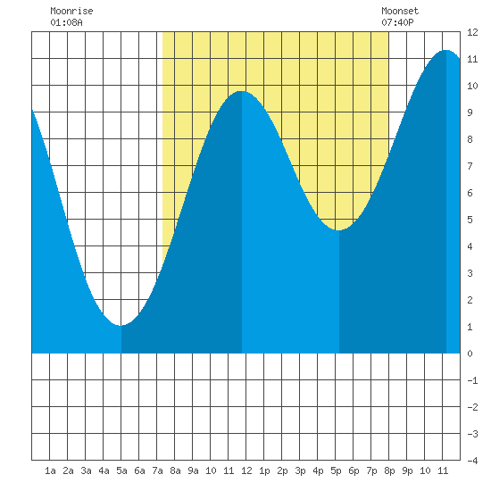 Port Chalmers tide chart for Wednesday, September 17, 2025