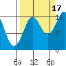 Port Chalmers tide chart for Wednesday, September 17, 2025