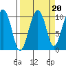 Port Chalmers tide chart for Saturday, September 20, 2025