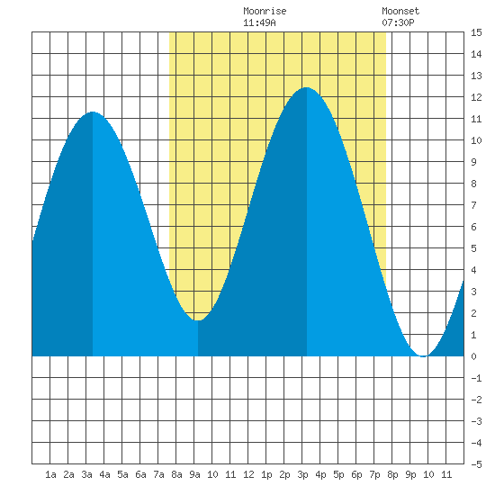 Port Chalmers tide chart for Wednesday, September 24, 2025