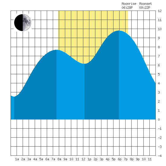Port Chalmers tide chart for Monday, September 29, 2025