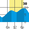Port Chalmers tide chart for Tuesday, September 30, 2025