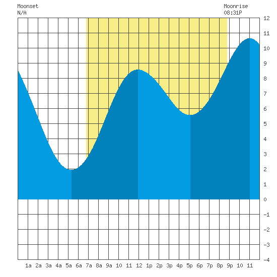 Port Chalmers tide chart for Wednesday, September 3, 2025