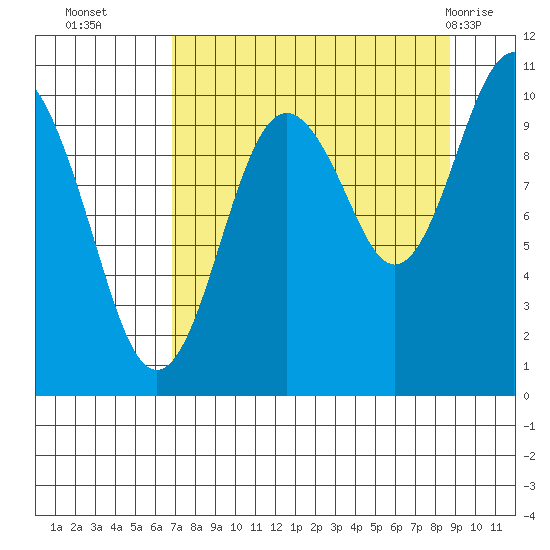 Port Chalmers tide chart for Thursday, September 4, 2025