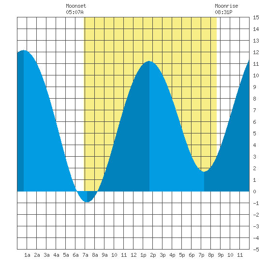 Port Chalmers tide chart for Saturday, September 6, 2025