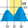 Port Chalmers tide chart for Sunday, October 12, 2025