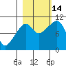 Port Chalmers tide chart for Tuesday, October 14, 2025