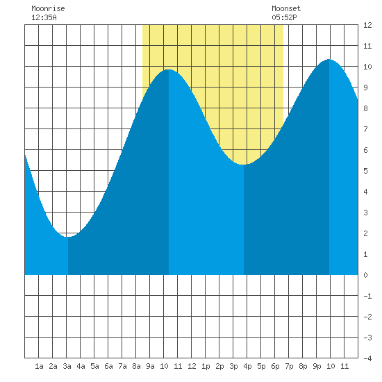 Port Chalmers tide chart for Wednesday, October 15, 2025