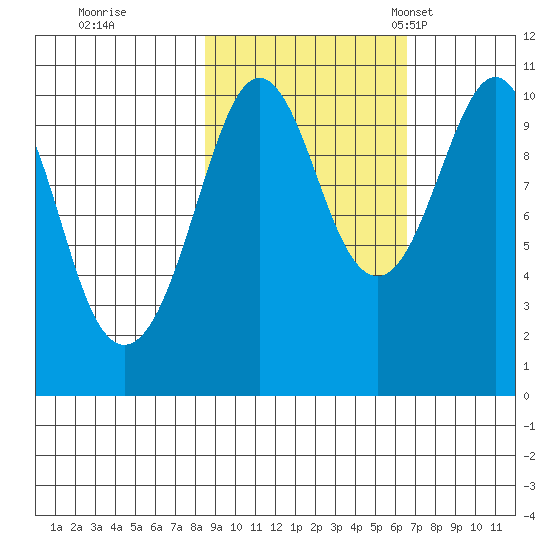 Port Chalmers tide chart for Thursday, October 16, 2025