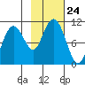 Port Chalmers tide chart for Friday, October 24, 2025