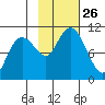 Port Chalmers tide chart for Sunday, October 26, 2025