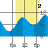 Port Chalmers tide chart for Thursday, October 2, 2025