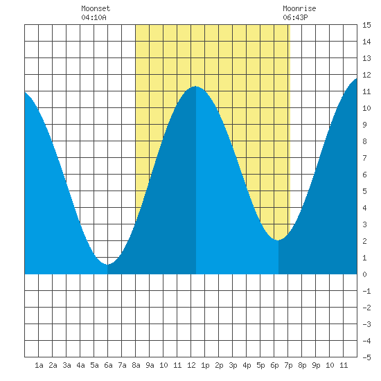 Port Chalmers tide chart for Saturday, October 4, 2025