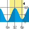 Port Chalmers tide chart for Saturday, October 4, 2025