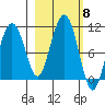 Port Chalmers tide chart for Wednesday, October 8, 2025