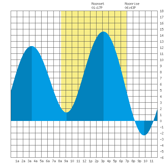 Port Chalmers tide chart for Thursday, October 9, 2025