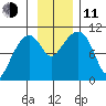 Port Chalmers tide chart for Tuesday, November 11, 2025