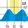 Port Chalmers tide chart for Wednesday, November 12, 2025