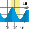 Port Chalmers tide chart for Saturday, November 15, 2025