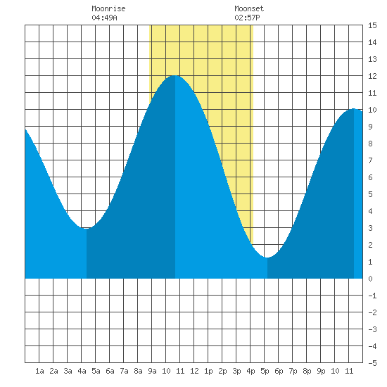 Port Chalmers tide chart for Sunday, November 16, 2025