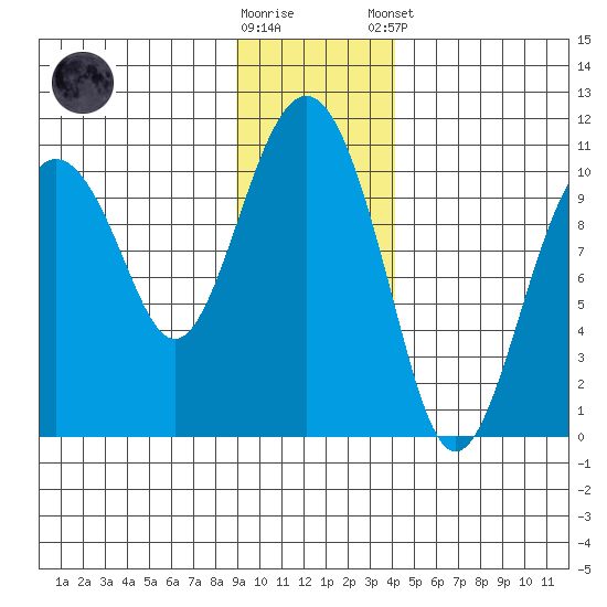 Port Chalmers tide chart for Wednesday, November 19, 2025