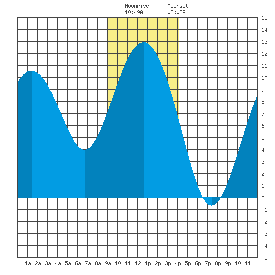 Port Chalmers tide chart for Thursday, November 20, 2025