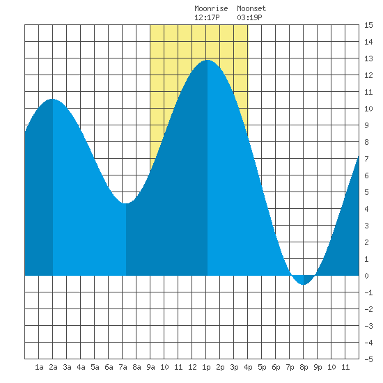 Port Chalmers tide chart for Friday, November 21, 2025