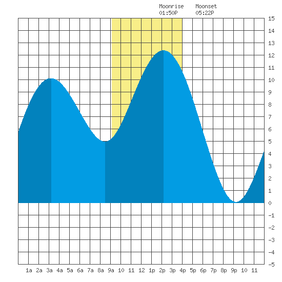 Port Chalmers tide chart for Sunday, November 23, 2025