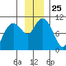 Port Chalmers tide chart for Tuesday, November 25, 2025