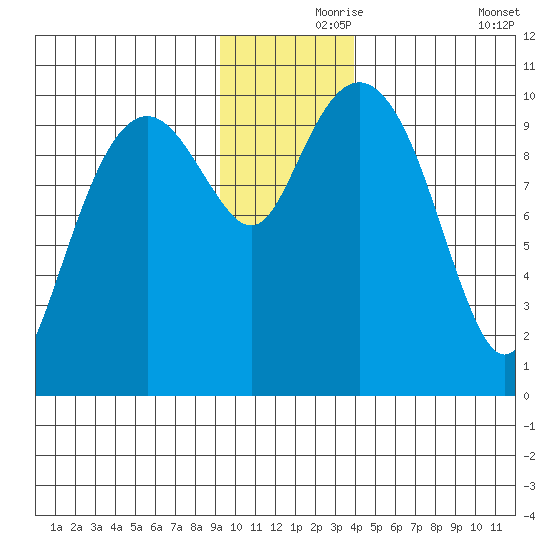 Port Chalmers tide chart for Wednesday, November 26, 2025