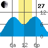 Port Chalmers tide chart for Thursday, November 27, 2025
