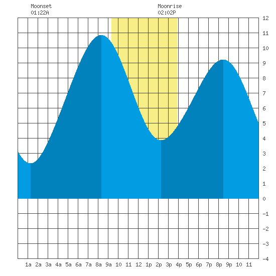 Port Chalmers tide chart for Saturday, November 29, 2025
