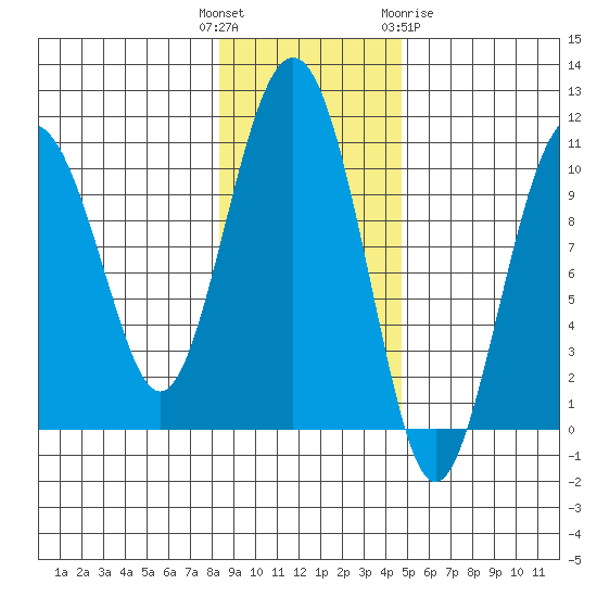 Port Chalmers tide chart for Tuesday, November 4, 2025