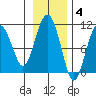 Port Chalmers tide chart for Tuesday, November 4, 2025