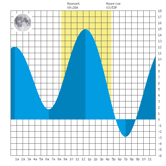 Port Chalmers tide chart for Wednesday, November 5, 2025