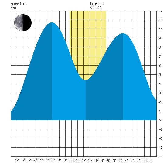 Port Chalmers tide chart for Thursday, December 11, 2025