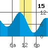 Port Chalmers tide chart for Monday, December 15, 2025