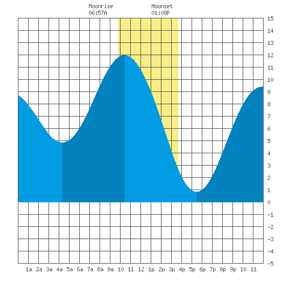 Port Chalmers tide chart for Tuesday, December 16, 2025