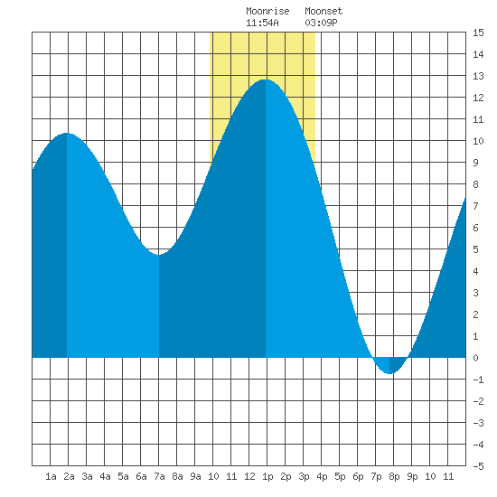 Port Chalmers tide chart for Saturday, December 20, 2025