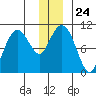 Port Chalmers tide chart for Wednesday, December 24, 2025