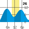 Port Chalmers tide chart for Friday, December 26, 2025