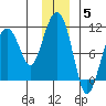 Port Chalmers tide chart for Friday, December 5, 2025