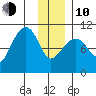 Port Chalmers tide chart for Saturday, January 10, 2026