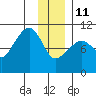 Port Chalmers tide chart for Sunday, January 11, 2026
