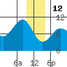 Port Chalmers tide chart for Monday, January 12, 2026
