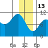 Port Chalmers tide chart for Tuesday, January 13, 2026