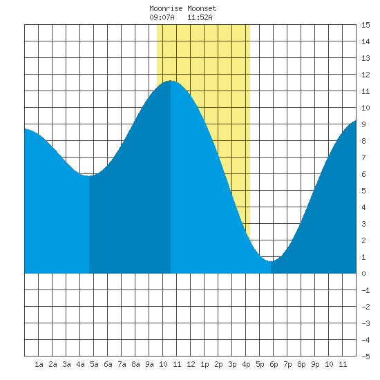 Port Chalmers tide chart for Thursday, January 15, 2026