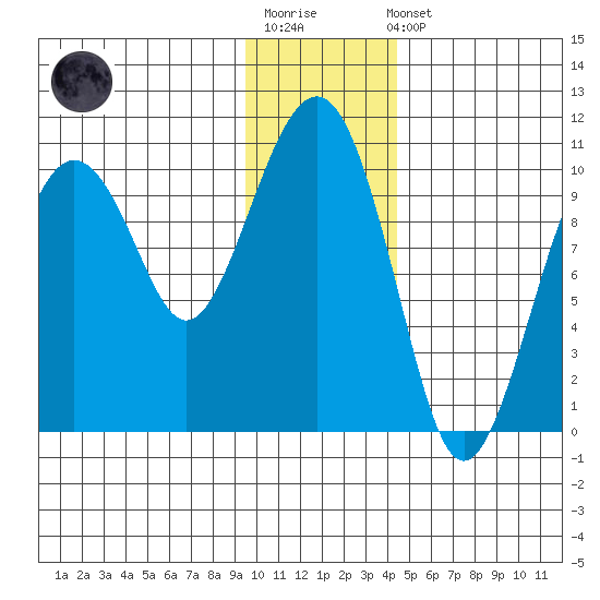Port Chalmers tide chart for Sunday, January 18, 2026