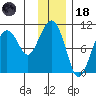 Port Chalmers tide chart for Sunday, January 18, 2026