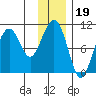Port Chalmers tide chart for Monday, January 19, 2026